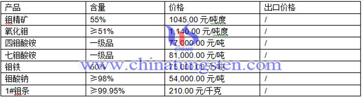 鉬鐵、鉬條、鉬酸鈉最新價格圖片