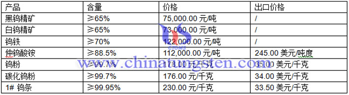 鎢精礦、鎢粉、鎢條最新價(jià)格圖片