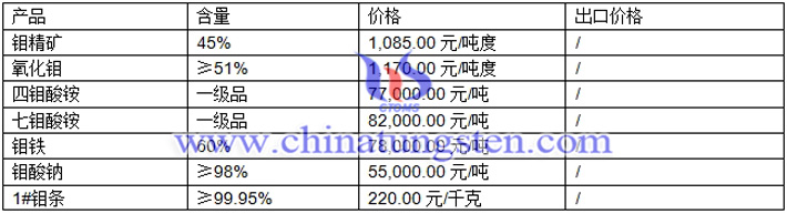 鉬精礦、鉬鐵、四鉬酸銨最新價(jià)格圖片