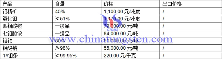 鉬精礦、四鉬酸銨、七鉬酸銨最新價(jià)格