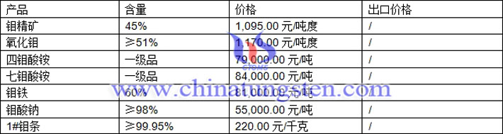 鉬精礦、鉬鐵、四鉬酸銨最新價格