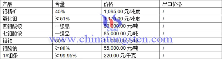 四鉬酸銨、七鉬酸銨、鉬鐵最新價格