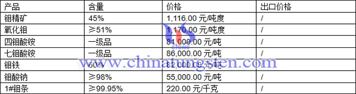 鉬精礦、鉬鐵、氧化鉬最新價格圖片