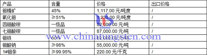 鉬精礦、四鉬酸銨、七鉬酸銨最新價(jià)格圖片