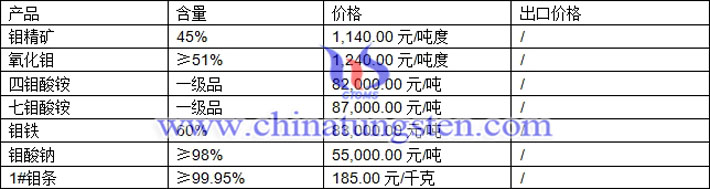 鉬精礦、氧化鉬、鉬鐵最新價格圖片