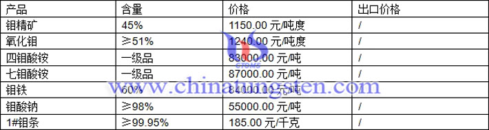 鉬精礦、四鉬酸銨、鉬酸鈉最新價(jià)格圖片