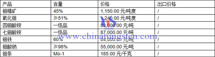 氧化鉬、七鉬酸銨、鉬鐵最新價格圖片