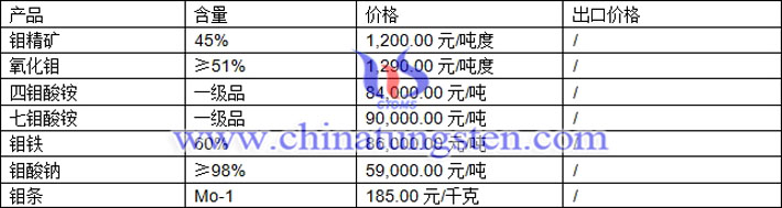 鉬精礦、七鉬酸銨、氧化鉬最新價格圖片