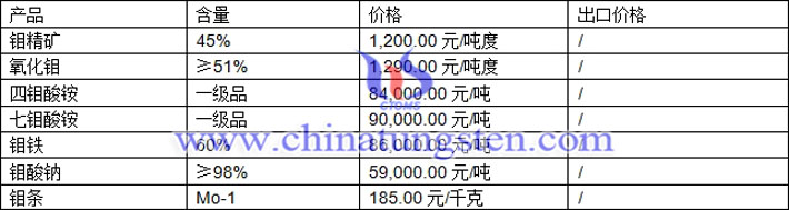 鉬精礦、四鉬酸銨、氧化鉬最新價(jià)格圖片