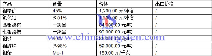 鉬精礦、氧化鉬、四鉬酸銨最新價格圖片