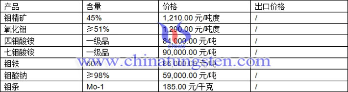 鉬精礦、四鉬酸銨、氧化鉬最新價(jià)格圖片