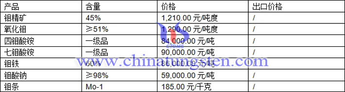 鉬精礦、四鉬酸銨、鉬酸鈉最新價格圖片
