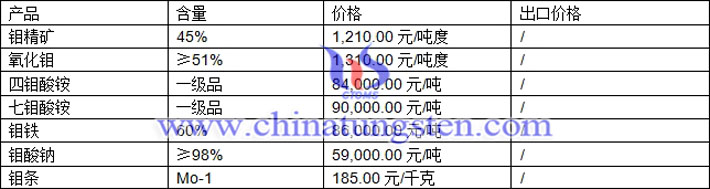 鉬精礦、氧化鉬、鉬酸鈉最新價格圖片