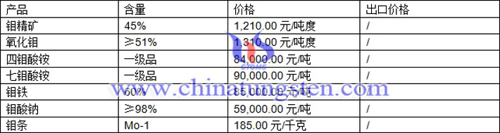 鉬精礦、七鉬酸銨、鉬鐵最新價(jià)格圖片