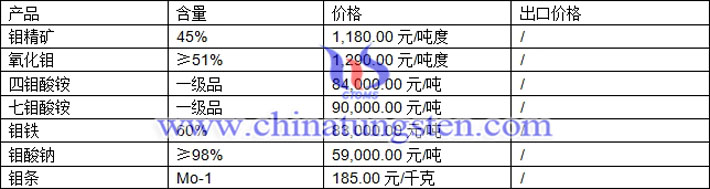 鉬精礦、四鉬酸銨、鉬鐵最新價(jià)格圖片