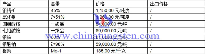 鉬精礦、四鉬酸銨、鉬鐵最新價(jià)格圖片