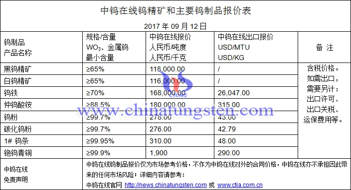 鎢精礦、碳化鎢粉、鎢粉最新價格圖片