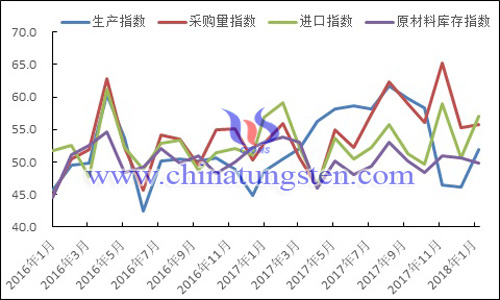 2016年以來生產(chǎn)指數(shù)、採購量指數(shù)、進口指數(shù)和原材料庫存指數(shù)變化走勢圖