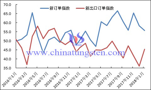 2016年以來新訂單指數(shù)、新出口訂單指數(shù)變化走勢圖