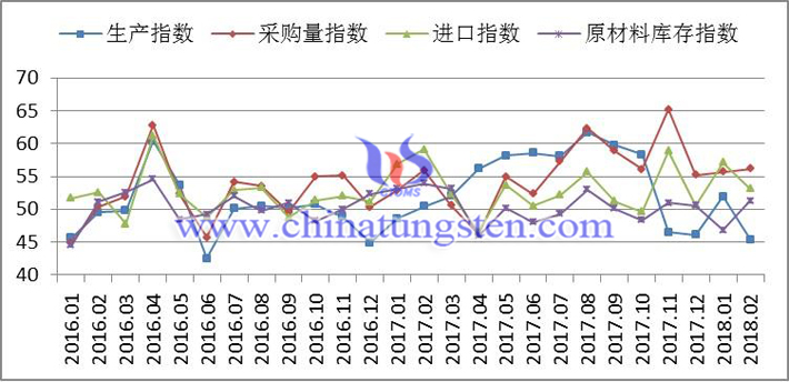 2016年以來生產(chǎn)指數(shù)、採購量指數(shù)、進(jìn)口指數(shù)和原材料庫存指數(shù)變化走勢圖