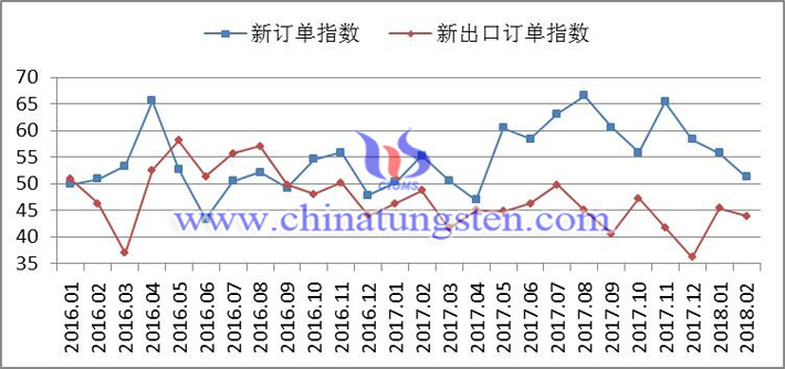 2016年以來新訂單指數(shù)、新出口訂單指數(shù)變化走勢圖