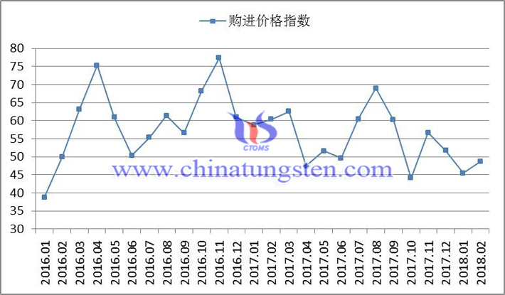 2016年以來購進(jìn)價格指數(shù)變化走勢圖