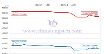 2024年11月鐠釹金屬價格走勢與均價 2024年11月氧化鐠釹與鐠釹金屬價格走勢圖