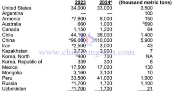 26萬噸!2024年全球鉬產量上漲近5% 2024年全球鉬產量與鉬儲量