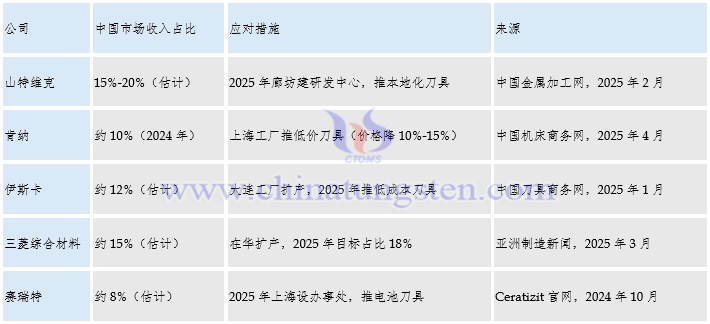 全球主要硬質(zhì)合金企業(yè)在華業(yè)務(wù)布局計(jì)劃
