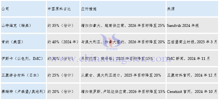 全球主要硬質(zhì)合金企業(yè)在原料方面布局計(jì)劃