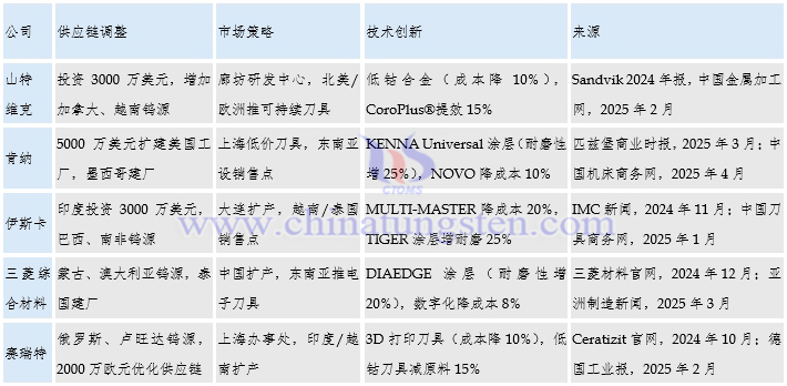 全球主要硬質(zhì)合金企業(yè)應(yīng)對(duì)關(guān)稅問題的措施