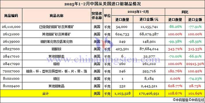 2025年1-2月我國從美國進(jìn)口鉬制品情況