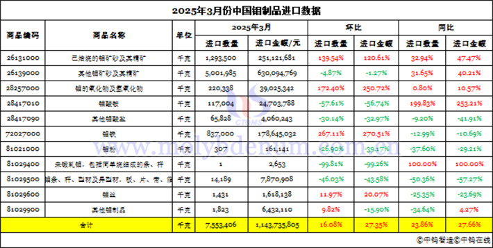 2025年3月份中國鉬制品進口數(shù)據(jù)圖片
