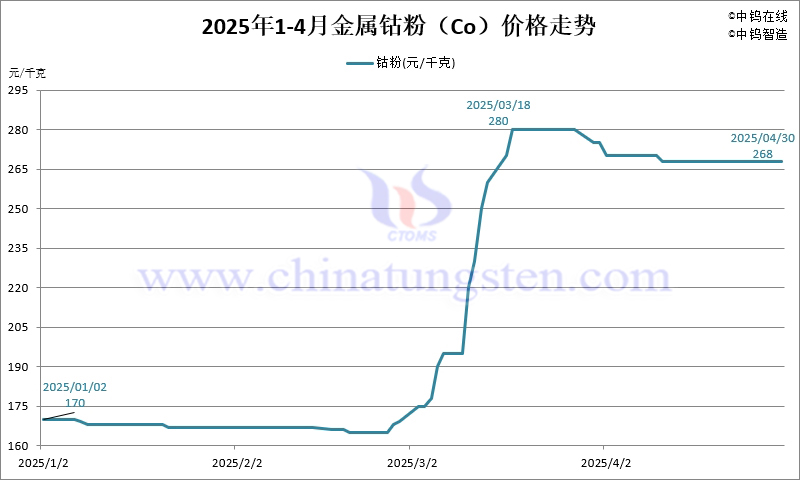 2025年4月份金屬鈷粉（Co）價(jià)格走勢(shì)圖