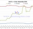 2025年1-5月稀土制品價(jià)格走勢(shì)圖