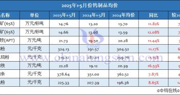 2025年5月份鎢制品價格走勢全圖及評述 2025年1-5月份鎢制品均價