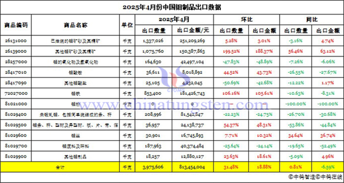 2025年4月份中國鉬制品進口數(shù)據(jù)圖片