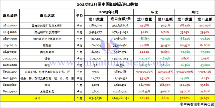 2025年4月份中國鉬制品進口數(shù)據(jù)圖片