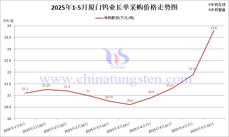 2025年5月份廈門鎢業(yè)長(zhǎng)單報(bào)價(jià)走勢(shì)圖