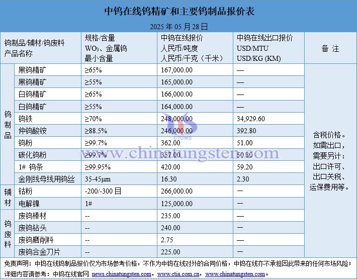 2025年5月28日鎢制品價(jià)格圖片