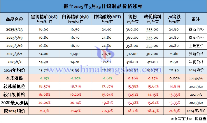 截至2025年5月23日鎢制品價(jià)格漲幅