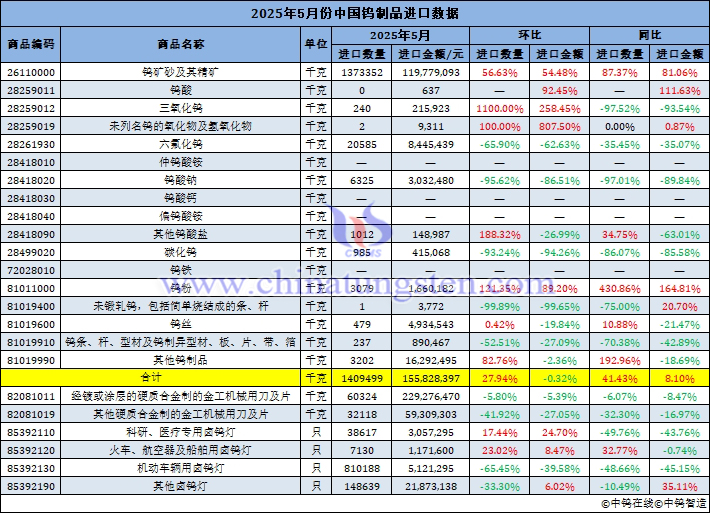 2025年5月份中國(guó)鎢制品進(jìn)口量