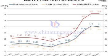 章源鎢業(yè)2025年6月下半月長(zhǎng)單采購(gòu)報(bào)價(jià)