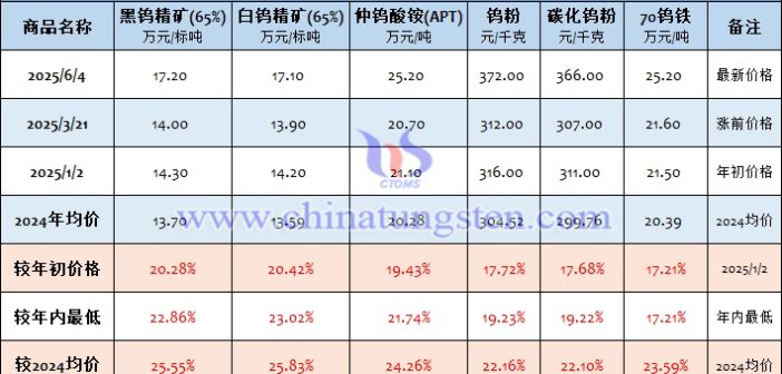 音頻：APT與鎢粉價(jià)格再探高