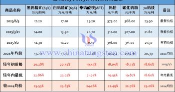 音頻:鎢價(jià)高位橫盤 供需博弈深化 截至2025年6月5日鎢制品價(jià)格漲幅