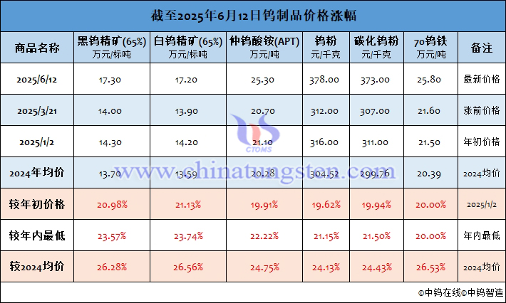 截至2025年6月12日鎢制品價(jià)格漲幅