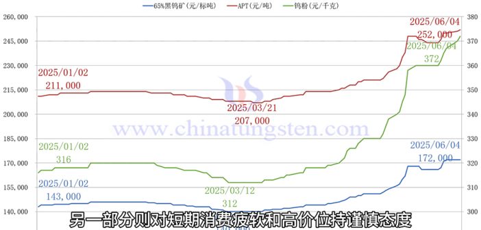 直播新聞：APT與鎢粉價(jià)格再探高