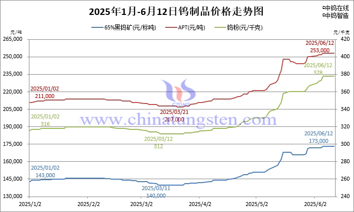 2025年1月-6月12日鎢價(jià)格走勢圖
