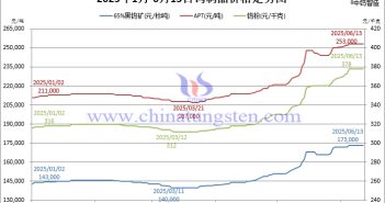 2025年1月-6月13日鎢價格走勢圖